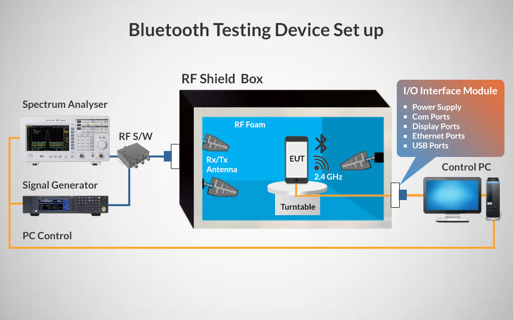 Bluetooth Testing Device Set up